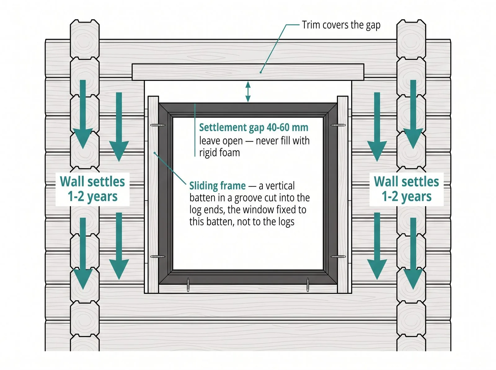 Installing a window into a settling log cabin wall using a sliding frame and settlement gap