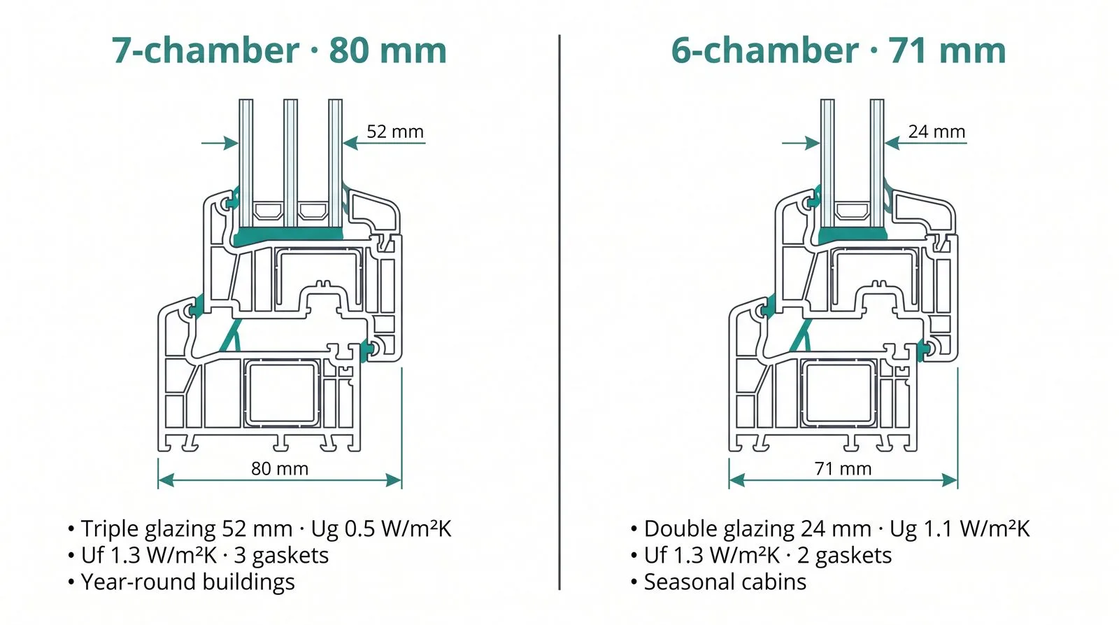 PVC window profile comparison: 7-chamber 80 mm triple glazed versus 6-chamber 71 mm double glazed