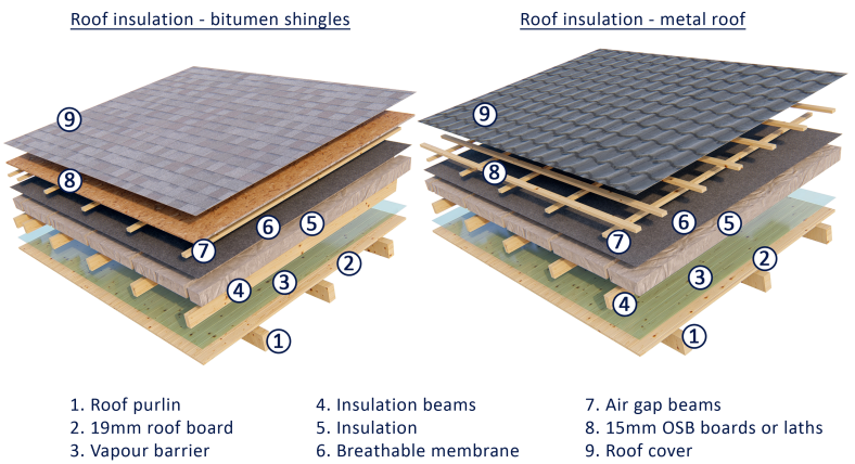 roof insulation assembly